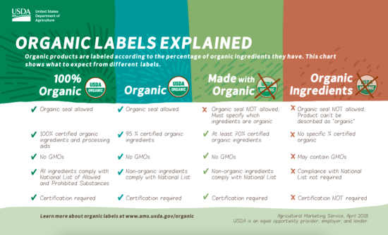 Organic Labels Explained